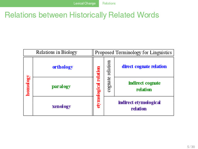 Lexical Change Relations
Relations between Historically Related Words
Relations in Biology Proposed Terminology for Linguistics
direct cognate relation
homology
orthology
etymological relation
cognate relation
indirect cognate
relation
paralogy
xenology
indirect etymological
relation
5 / 30
