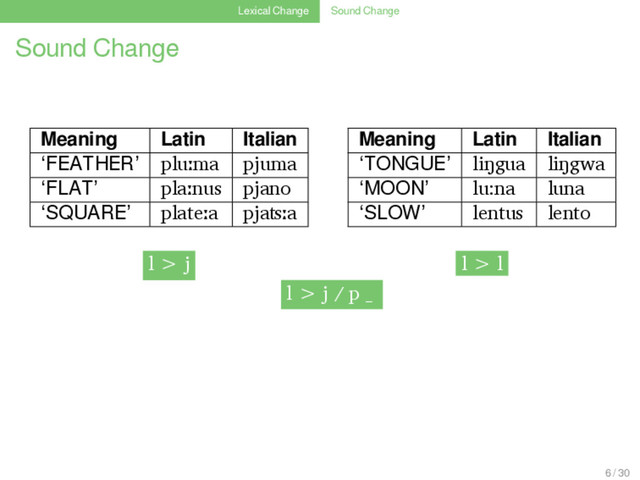 Lexical Change Sound Change
Sound Change
Meaning Latin Italian
‘FEATHER’ pluːma pjuma
‘FLAT’ plaːnus pjano
‘SQUARE’ plateːa pjaʦːa
Meaning Latin Italian
‘TONGUE’ liŋgua liŋgwa
‘MOON’ lu:na luna
‘SLOW’ lentus lento
l > j l > l
l > j / p _
6 / 30
