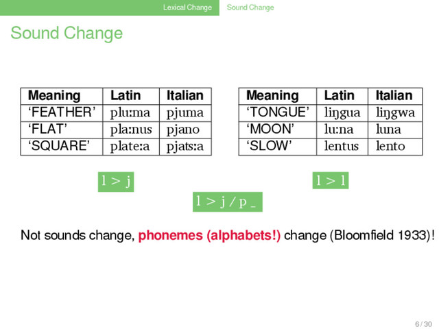 Lexical Change Sound Change
Sound Change
Meaning Latin Italian
‘FEATHER’ pluːma pjuma
‘FLAT’ plaːnus pjano
‘SQUARE’ plateːa pjaʦːa
Meaning Latin Italian
‘TONGUE’ liŋgua liŋgwa
‘MOON’ lu:na luna
‘SLOW’ lentus lento
l > j l > l
l > j / p _
Not sounds change, phonemes (alphabets!) change (Bloomﬁeld 1933)!
6 / 30
