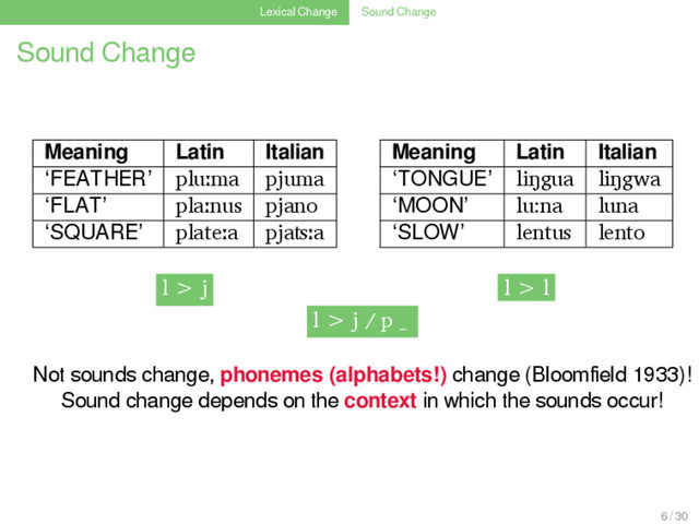 Lexical Change Sound Change
Sound Change
Meaning Latin Italian
‘FEATHER’ pluːma pjuma
‘FLAT’ plaːnus pjano
‘SQUARE’ plateːa pjaʦːa
Meaning Latin Italian
‘TONGUE’ liŋgua liŋgwa
‘MOON’ lu:na luna
‘SLOW’ lentus lento
l > j l > l
l > j / p _
Not sounds change, phonemes (alphabets!) change (Bloomﬁeld 1933)!
Sound change depends on the context in which the sounds occur!
6 / 30
