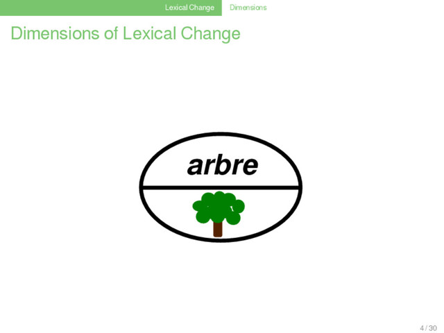Lexical Change Dimensions
Dimensions of Lexical Change
arbre
4 / 30
