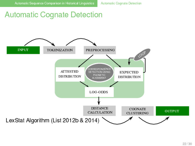 Automatic Sequence Comparison in Historical Linguistics Automatic Cognate Detection
Automatic Cognate Detection
INPUT TOKENIZATION
OUTPUT
LexStat Algorithm (List 2012b & 2014)
PREPROCESSING
LOG-ODDS
CORRESPONDENCE
DETECTION USING
PHONETIC
ALIGNMENT
LOOP
DISTRIBUTION
EXPECTED
ATTESTED
DISTRIBUTION
D ISTANCE
CALCULATION
COGNATE
CLUSTERING
22 / 30
