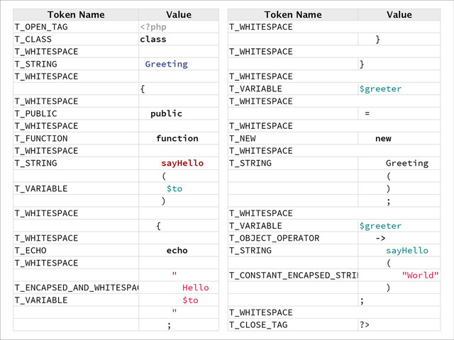 Token Name Value
T_OPEN_TAG 
T_STRING sayHello
(
T_CONSTANT_ENCAPSED_STRING "World"
)
;
T_WHITESPACE
T_CLOSE_TAG ?>

