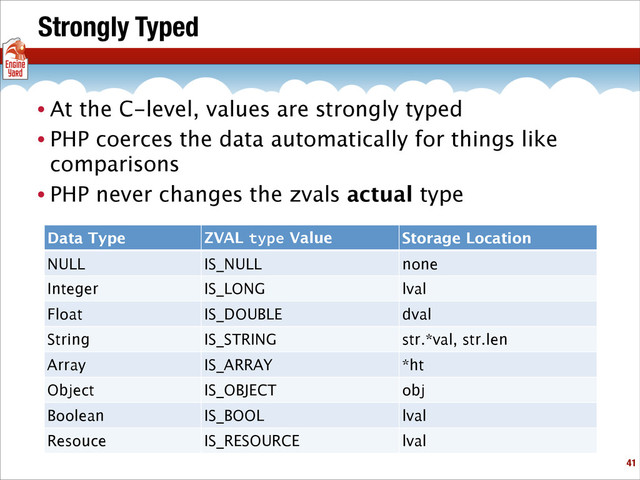 Strongly Typed
• At the C-level, values are strongly typed
• PHP coerces the data automatically for things like
comparisons
• PHP never changes the zvals actual type
!41
Data Type ZVAL type Value Storage Location
NULL IS_NULL none
Integer IS_LONG lval
Float IS_DOUBLE dval
String IS_STRING str.*val, str.len
Array IS_ARRAY *ht
Object IS_OBJECT obj
Boolean IS_BOOL lval
Resouce IS_RESOURCE lval
