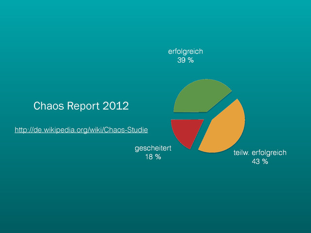 Chaos Report 2012
http://de.wikipedia.org/wiki/Chaos-Studie
gescheitert
18 %
teilw. erfolgreich
43 %
erfolgreich
39 %
