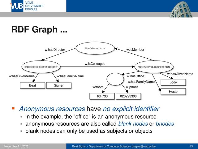 Beat Signer - Department of Computer Science - bsigner@vub.ac.be 13
November 21, 2023
RDF Graph ...
▪ Anonymous resources have no explicit identifier
▪ in the example, the "office" is an anonymous resource
▪ anonymous resources are also called blank nodes or bnodes
▪ blank nodes can only be used as subjects or objects
Beat Signer
w:hasFamilyName
w:hasGivenName
http://wise.vub.ac.be
w:hasDirector
https://wise.vub.ac.be/beat-signer
w:isMember
Lode
https://wise.vub.ac.be/lode-hoste
Hoste
w:hasFamilyName
w:hasGivenName
w:isColleague
w:hasOffice
10F733 026293306
w:room w:phone
