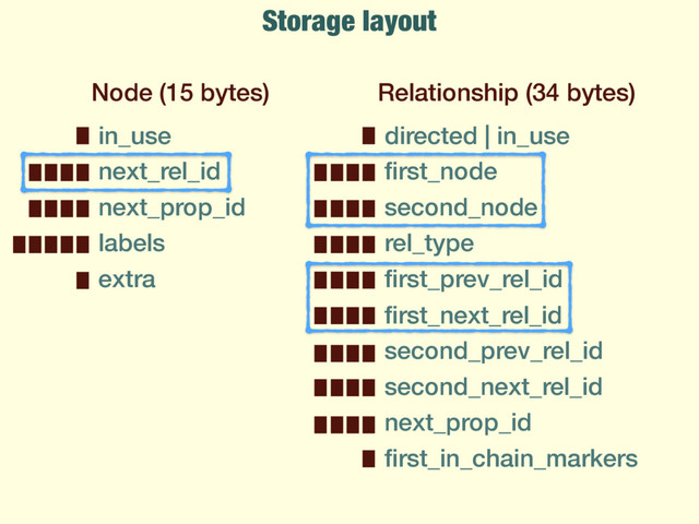 Storage layout
Node (15 bytes)
in_use
next_rel_id
next_prop_id
labels
extra
Relationship (34 bytes)
directed | in_use
ﬁrst_node
second_node
rel_type
ﬁrst_prev_rel_id
ﬁrst_next_rel_id
second_prev_rel_id
second_next_rel_id
next_prop_id
ﬁrst_in_chain_markers
