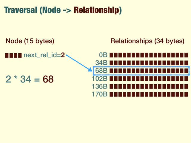 Traversal (Node -> Relationship)
Node (15 bytes)
next_rel_id=2
Relationships (34 bytes)
2 * 34 = 68
0B
34B
68B
102B
136B
170B
