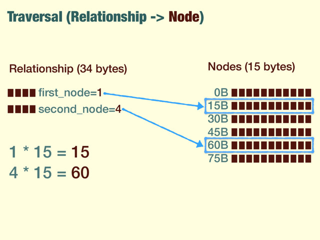 Traversal (Relationship -> Node)
Relationship (34 bytes) Nodes (15 bytes)
0B
15B
30B
45B
60B
75B
ﬁrst_node=1
second_node=4
1 * 15 = 15
4 * 15 = 60
