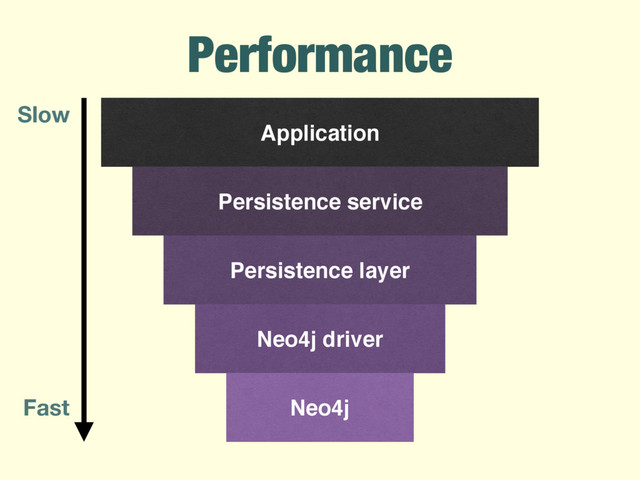 Application
Persistence layer
Neo4j driver
Neo4j
Performance
Fast
Slow
Persistence service
