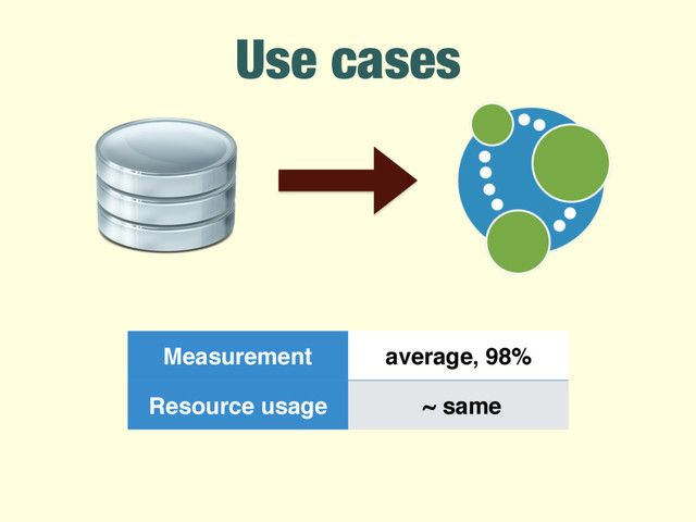 Use cases
Measurement average, 98%
Resource usage ~ same
