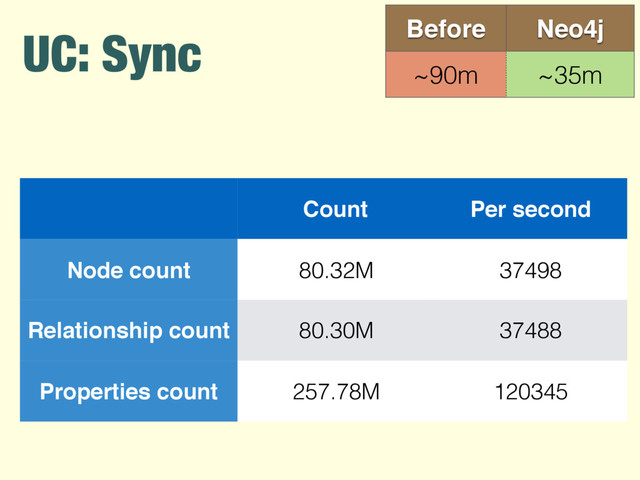 UC: Sync Before Neo4j
~90m ~35m
Count Per second
Node count 80.32M 37498
Relationship count 80.30M 37488
Properties count 257.78M 120345
