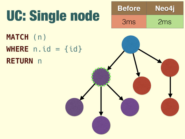 UC: Single node Before Neo4j
3ms 2ms
MATCH (n) 
WHERE n.id = {id}
RETURN n
