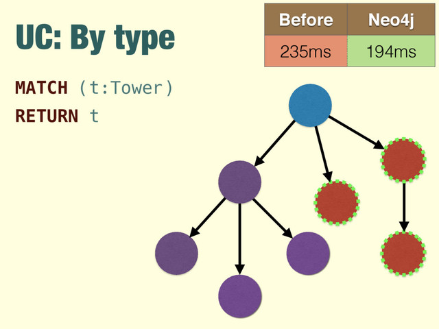 UC: By type Before Neo4j
235ms 194ms
MATCH (t:Tower) 
RETURN t

