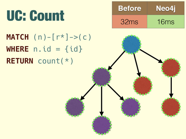 UC: Count Before Neo4j
32ms 16ms
MATCH (n)-[r*]->(c) 
WHERE n.id = {id}
RETURN count(*)
