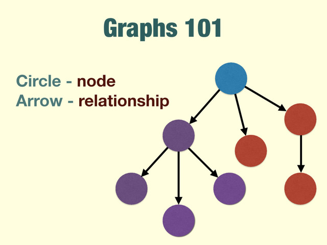 Graphs 101
Circle - node
Arrow - relationship
