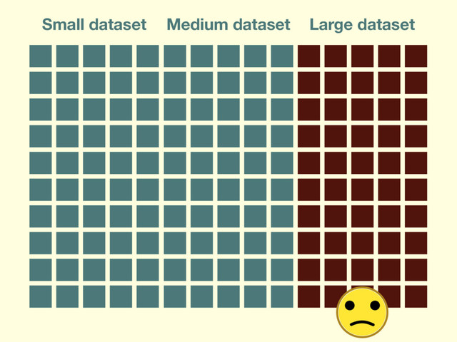 Small dataset Medium dataset Large dataset
