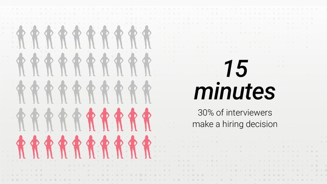 30% of interviewers
make a hiring decision
15


minutes
