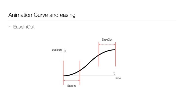 Animation Curve and easing
• EaseInOut
EaseOut
EaseIn
position
time
