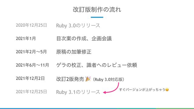 22
վగ൛੍࡞ͷྲྀΕ
2020೥12݄25೔ Ruby 3.0ͷϦϦʔε
2021೥1݄ ໨࣍Ҋͷ࡞੒ɺاըձٞ
2021೥2݄ʙ5݄ ݪߘͷՃචमਖ਼
2021೥6݄ʙ11݄ ήϥͷߍਖ਼ɺࣝऀ΁ͷϨϏϡʔґཔ
2021೥12݄2೔ վగ2൛ൃച $ʢRuby 3.0ରԠ൛ʣ
2021೥12݄25೔ Ruby 3.1ͷϦϦʔε ͙͢όʔδϣϯ্͕͕ͬͪΌ͏%

