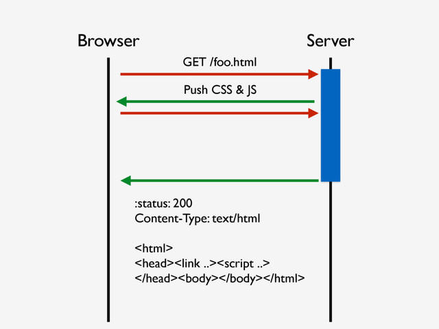 Browser Server
Push CSS & JS
:status: 200
Content-Type: text/html


</head><body></body></html>
GET /foo.html
