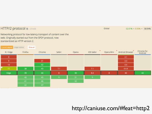 http://caniuse.com/#feat=http2
