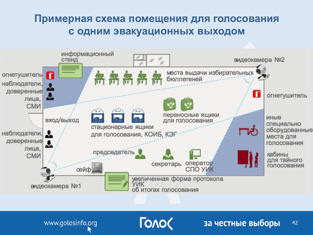 Функционирование коип в помещении для голосования обеспечивают. Схема помещения для голосования.