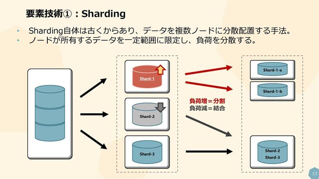 13
要素技術①：Sharding
• Sharding自体は古くからあり、データを複数ノードに分散配置する手法。
• ノードが所有するデータを一定範囲に限定し、負荷を分散する。
Shard-3
Shard-2
Shard-1
Shard-1-a
Shard-1-b
Shard-2
Shard-3
負荷増＝分割
負荷減＝結合
