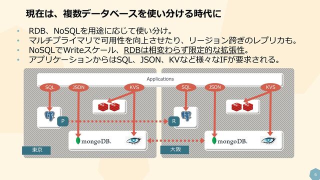 6
現在は、複数データベースを使い分ける時代に
• RDB、NoSQLを用途に応じて使い分け。
• マルチプライマリで可用性を向上させたり、リージョン跨ぎのレプリカも。
• NoSQLでWriteスケール、RDBは相変わらず限定的な拡張性。
• アプリケーションからはSQL、JSON、KVなど様々なIFが要求される。
Applications
P R
東京 大阪
SQL JSON KVS SQL JSON KVS
