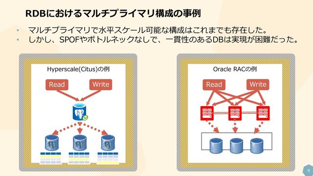 9
RDBにおけるマルチプライマリ構成の事例
Hyperscale(Citus)の例
Write
Read
Oracle RACの例
Write
Read
• マルチプライマリで水平スケール可能な構成はこれまでも存在した。
• しかし、SPOFやボトルネックなしで、一貫性のあるDBは実現が困難だった。
