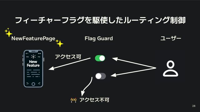 フィーチャーフラグを駆使したルーティング制御
28
ユーザー
Flag Guard
🚧 アクセス不可
NewFeaturePage
アクセス可
