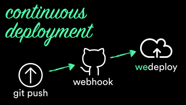 wedeploy
continuous
deployment
webhook
git push
