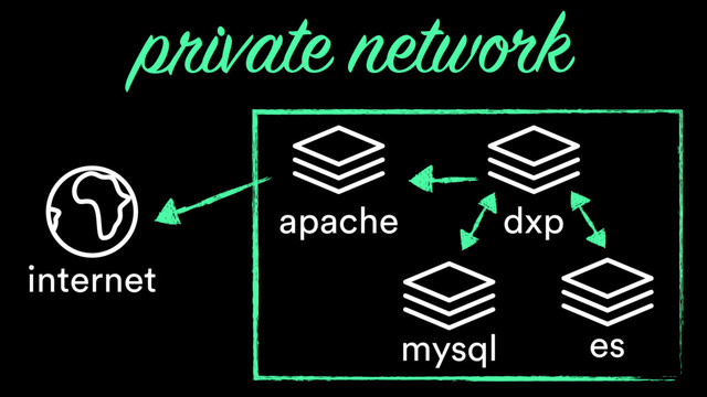 mysql
apache
internet
dxp
es
private network
