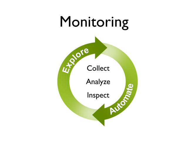 Monitoring
Collect
Analyze
Inspect
