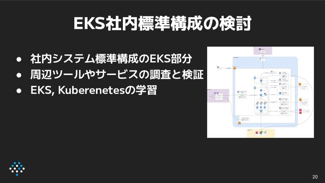 EKS社内標準構成の検討
● 社内システム標準構成のEKS部分
● 周辺ツールやサービスの調査と検証
● EKS, Kuberenetesの学習
20
