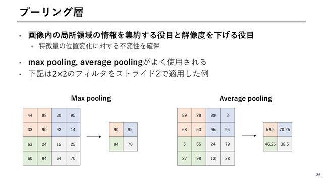• 画像内の局所領域の情報を集約する役⽬と解像度を下げる役⽬
• 特徴量の位置変化に対する不変性を確保
• max pooling, average poolingがよく使⽤される
• 下記は2×2のフィルタをストライド2で適⽤した例
26
プーリング層
Max pooling Average pooling
