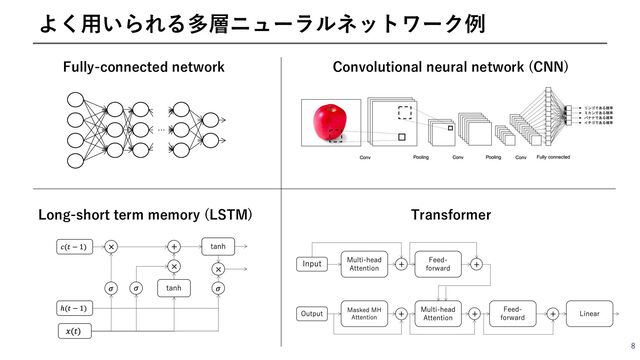 8
よく⽤いられる多層ニューラルネットワーク例
…
Fully-connected network Convolutional neural network (CNN)
Transformer
Long-short term memory (LSTM)
