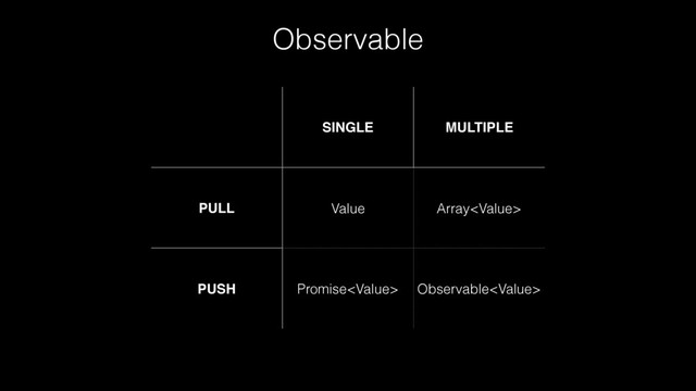 Observable
SINGLE MULTIPLE
PULL Value Array
PUSH Promise Observable
