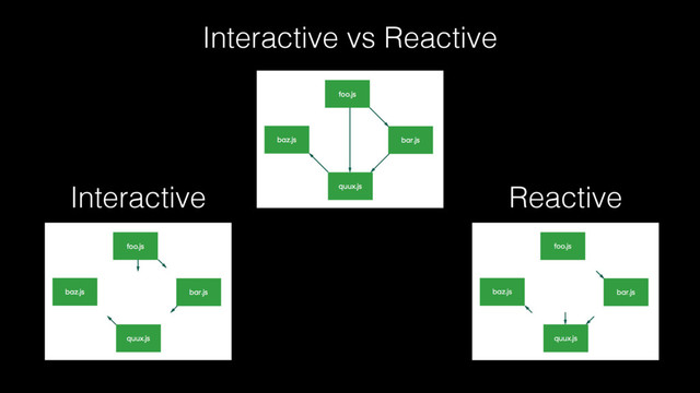 Interactive vs Reactive
Interactive Reactive
