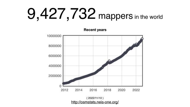 9,427,732 mappers in the world
( 2022/11/10 )
http://osmstats.neis-one.org/
