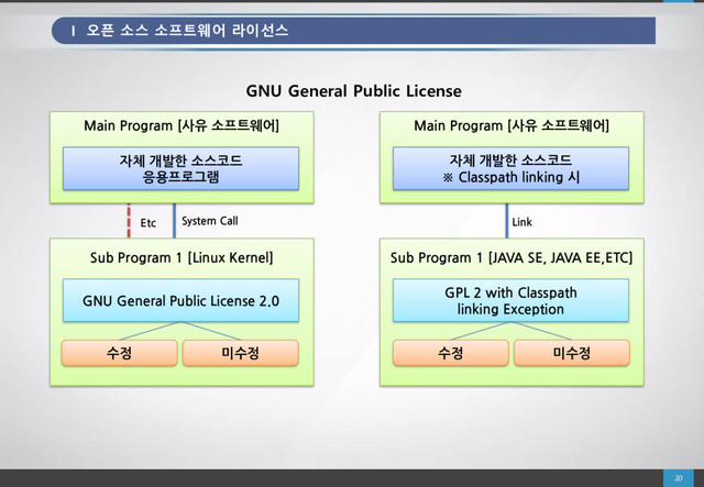Etc System Call
Sub Program 1 [Linux Kernel]
GNU General Public License 2.0
Main Program [사유 소프트웨어]
자체 개발한 소스코드
응용프로그램
수정 미수정
Link
Main Program [사유 소프트웨어]
자체 개발한 소스코드
※ Classpath linking 시
Sub Program 1 [JAVA SE, JAVA EE,ETC]
GPL 2 with Classpath
linking Exception
수정 미수정
GNU General Public License
I 오픈 소스 소프트웨어 라이선스
