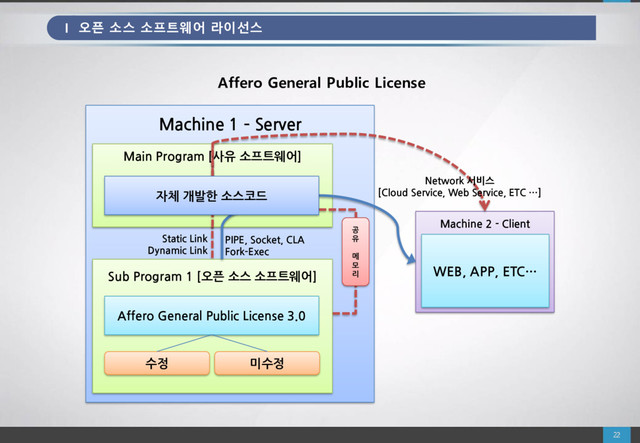 Machine 1 – Server
Static Link
Dynamic Link
PIPE, Socket, CLA
Fork-Exec
Main Program [사유 소프트웨어]
Sub Program 1 [오픈 소스 소프트웨어]
Affero General Public License 3.0
수정 미수정
Machine 2 - Client
WEB, APP, ETC…
Network 서비스
[Cloud Service, Web Service, ETC …]
자체 개발한 소스코드
공
유
메
모
리
Affero General Public License
I 오픈 소스 소프트웨어 라이선스
