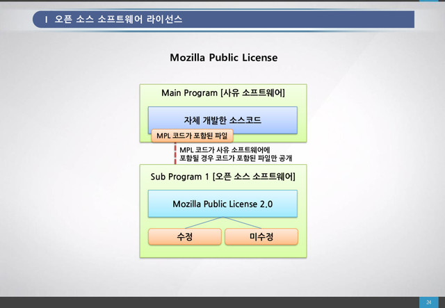 MPL 코드가 사유 소프트웨어에
포함될 경우 코드가 포함된 파일만 공개
Main Program [사유 소프트웨어]
자체 개발한 소스코드
Sub Program 1 [오픈 소스 소프트웨어]
Mozilla Public License 2.0
MPL 코드가 포함된 파일
Mozilla Public License
수정 미수정
I 오픈 소스 소프트웨어 라이선스
