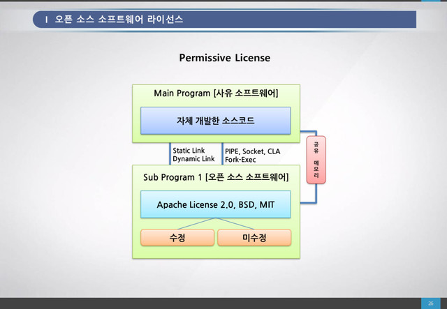 공
유
메
모
리
Static Link
Dynamic Link
PIPE, Socket, CLA
Fork-Exec
Sub Program 1 [오픈 소스 소프트웨어]
Apache License 2.0, BSD, MIT
수정 미수정
Main Program [사유 소프트웨어]
자체 개발한 소스코드
Permissive License
I 오픈 소스 소프트웨어 라이선스

