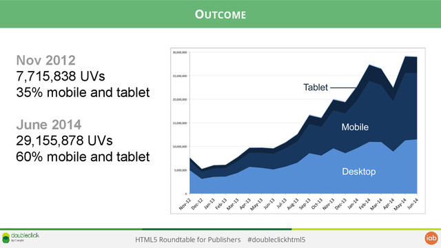 HTML5 Roundtable for Publishers #doubleclickhtml5
Nov 2012
7,715,838 UVs
35% mobile and tablet
June 2014
29,155,878 UVs
60% mobile and tablet
OUTCOME
