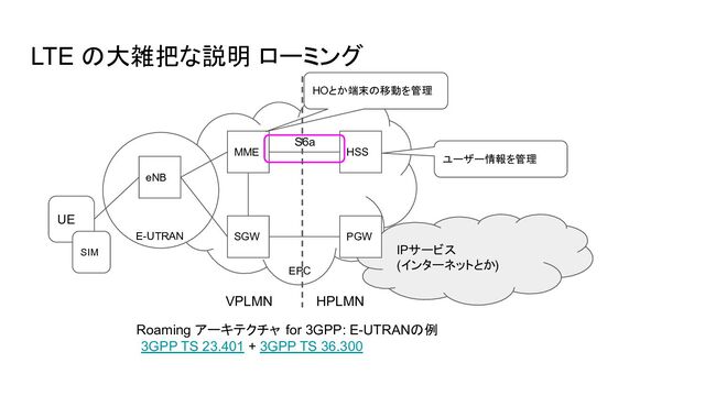 LTE の大雑把な説明 ローミング
UE
SIM IPサービス
(インターネットとか)
eNB
SGW PGW
MME HSS
E-UTRAN
EPC
Roaming アーキテクチャ for 3GPP: E-UTRANの例
3GPP TS 23.401 + 3GPP TS 36.300
S6a
HOとか端末の移動を管理
ユーザー情報を管理
HPLMN
VPLMN
