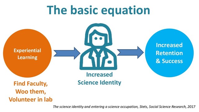 The science identity and entering a science occupation, Stets, Social Science Research, 2017
Experiential
Learning
Increased
Science Identity
Increased
Retention
& Success
The basic equation
Find Faculty,
Woo them,
Volunteer in lab
