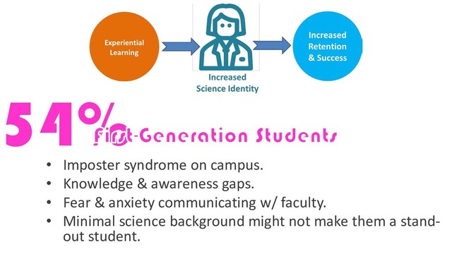 54%
• Imposter syndrome on campus.
• Knowledge & awareness gaps.
• Fear & anxiety communicating w/ faculty.
• Minimal science background might not make them a stand-
out student.
