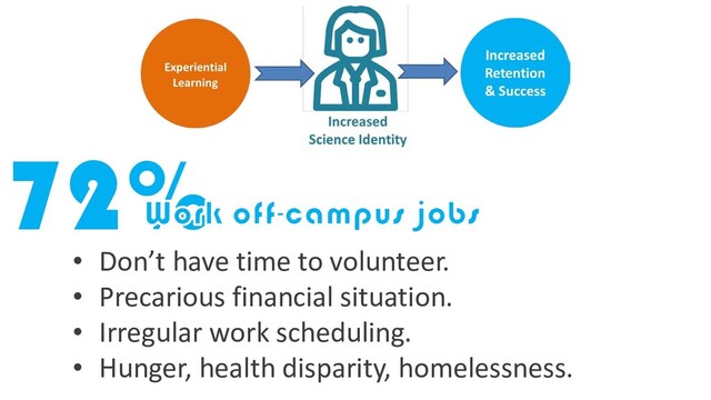 72%
• Don’t have time to volunteer.
• Precarious financial situation.
• Irregular work scheduling.
• Hunger, health disparity, homelessness.
