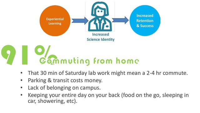 91%
• That 30 min of Saturday lab work might mean a 2-4 hr commute.
• Parking & transit costs money.
• Lack of belonging on campus.
• Keeping your entire day on your back (food on the go, sleeping in
car, showering, etc).
